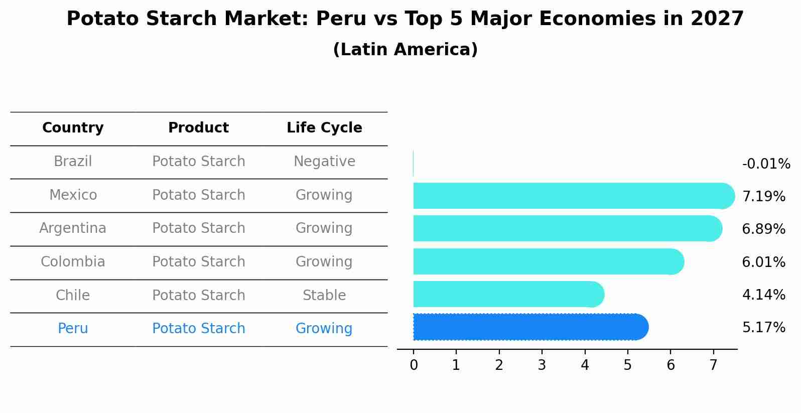 Potato Starch Market: Peru vs Top 5 Major Economies in 2027 (Latin America)