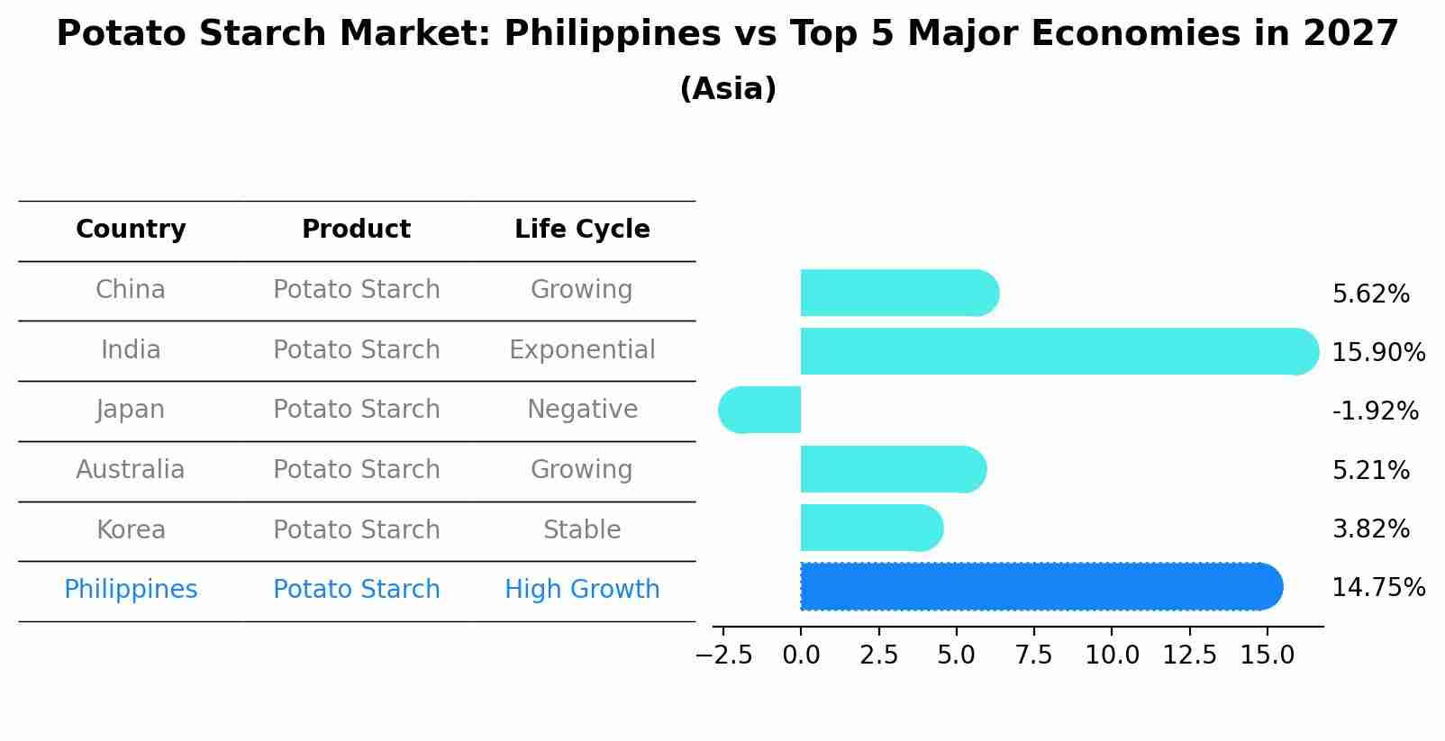 Potato Starch Market: Philippines vs Top 5 Major Economies in 2027 (Asia)