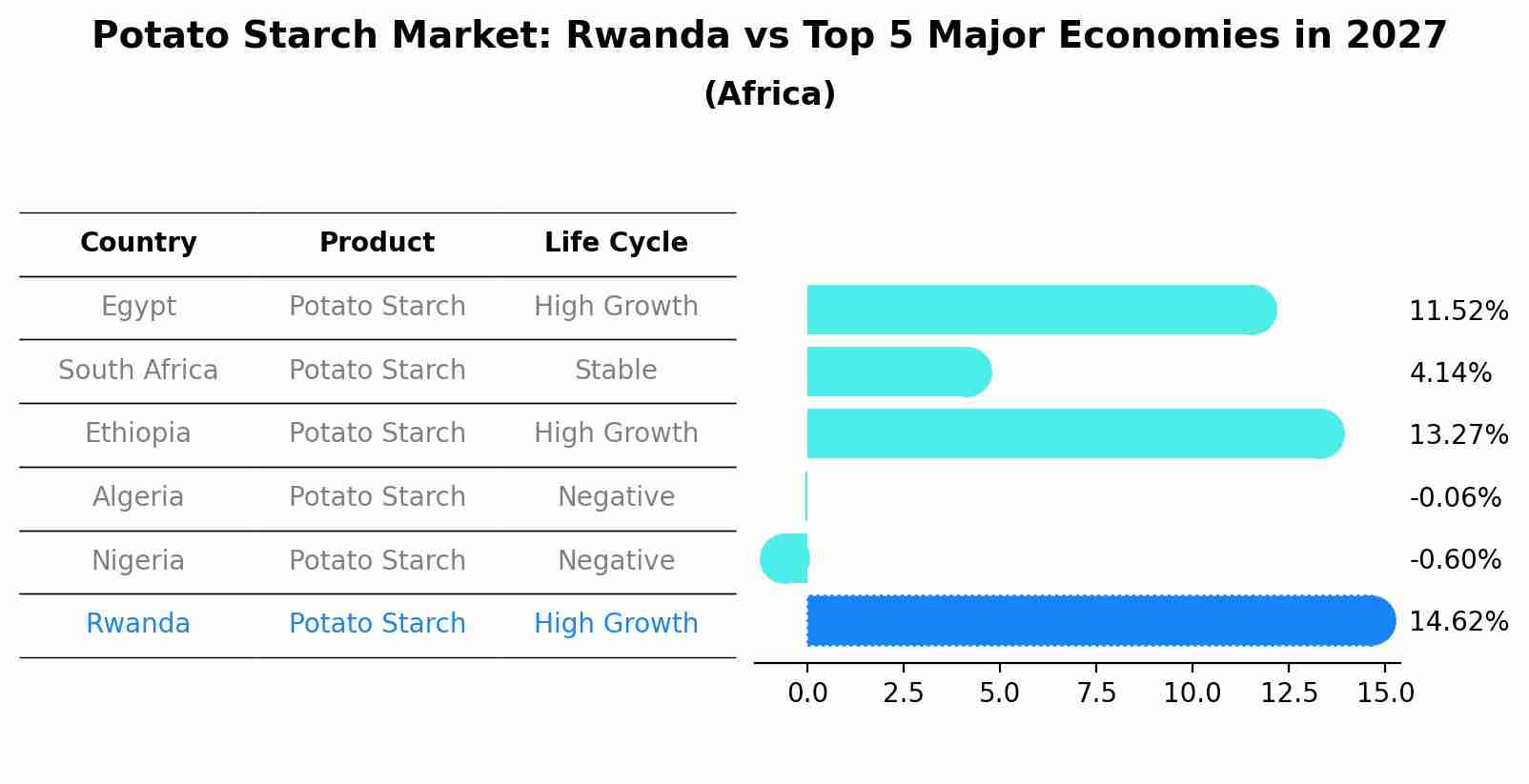 Potato Starch Market: Rwanda vs Top 5 Major Economies in 2027 (Africa)