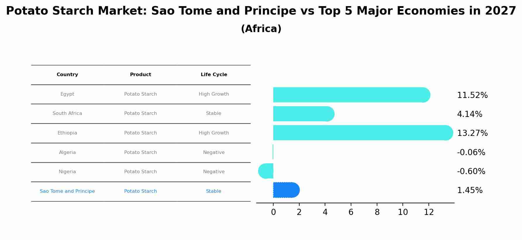 Potato Starch Market: Sao Tome and Principe vs Top 5 Major Economies in 2027 (Africa)