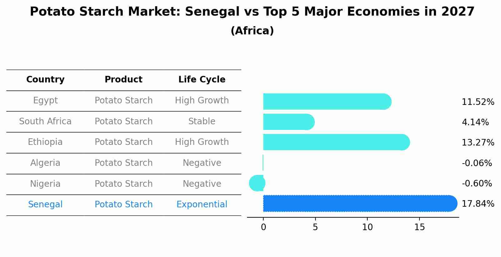 Potato Starch Market: Senegal vs Top 5 Major Economies in 2027 (Africa)