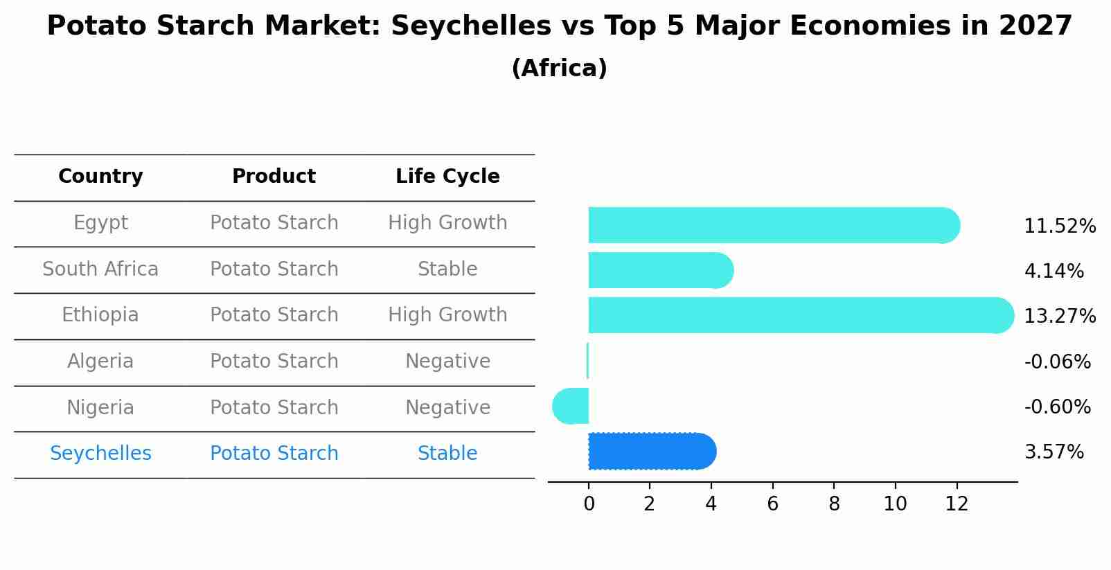 Potato Starch Market: Seychelles vs Top 5 Major Economies in 2027 (Africa)