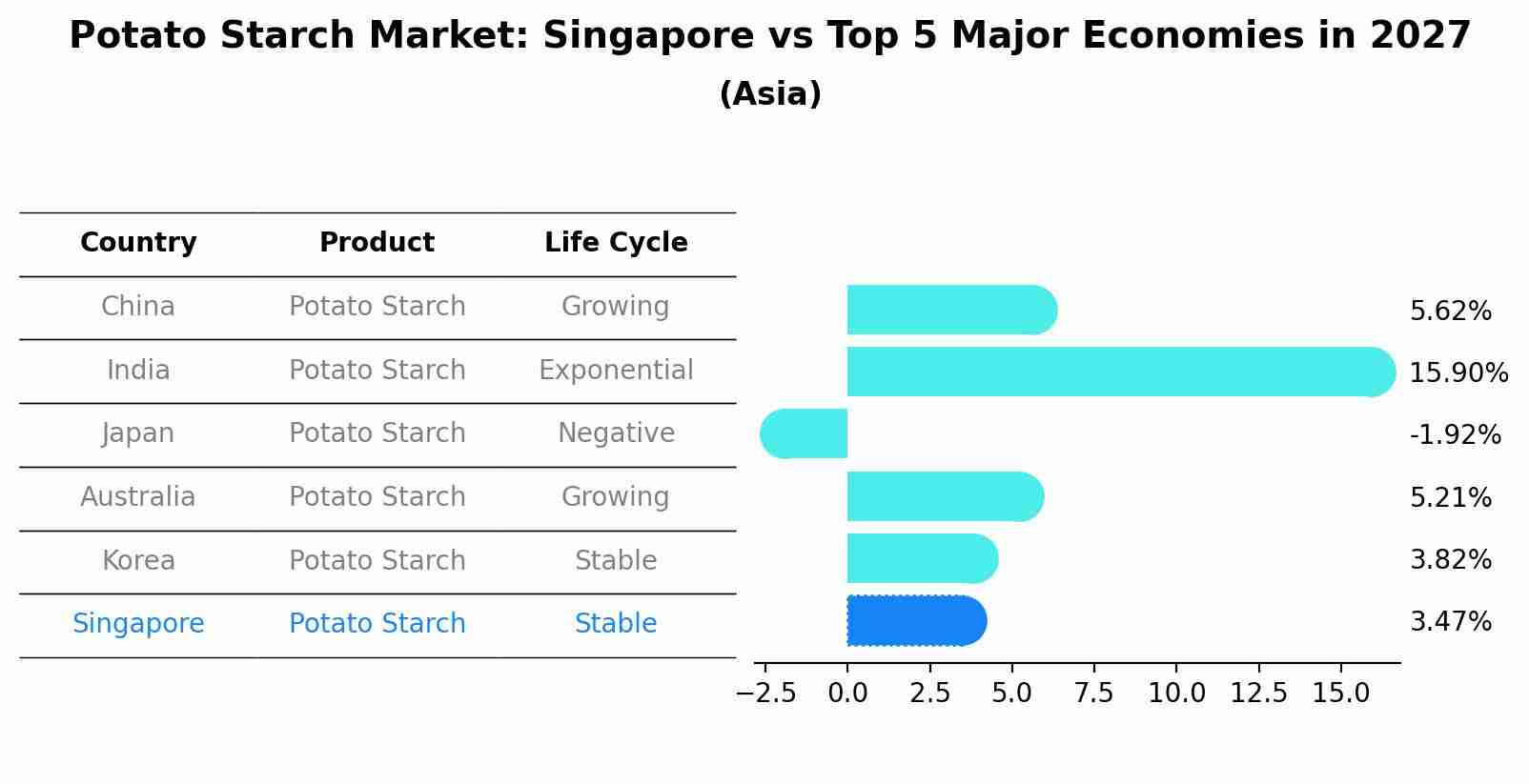 Potato Starch Market: Singapore vs Top 5 Major Economies in 2027 (Asia)