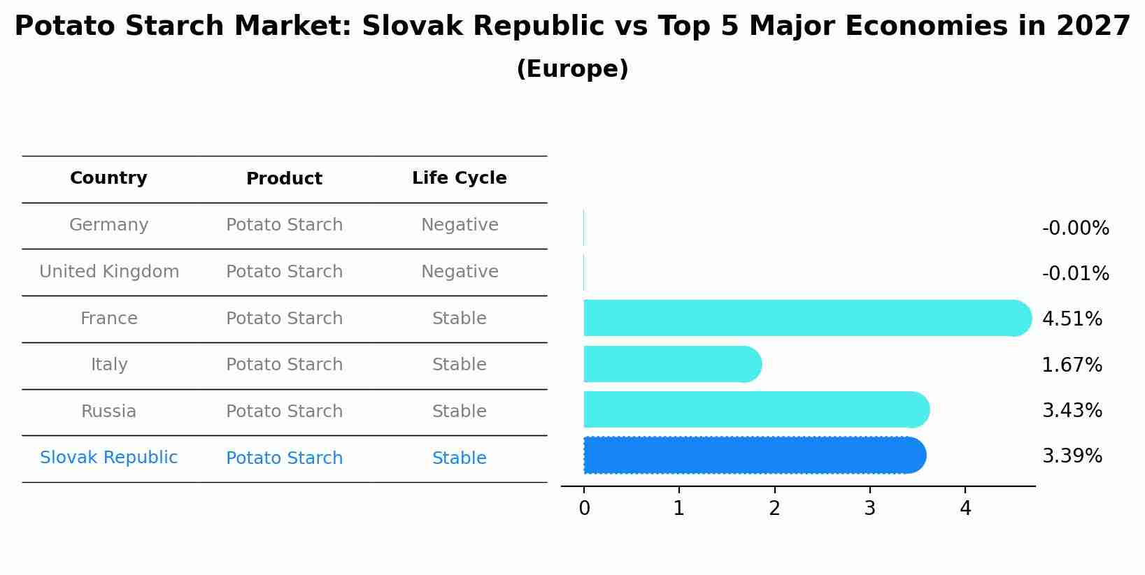 Potato Starch Market: Slovak Republic vs Top 5 Major Economies in 2027 (Europe)