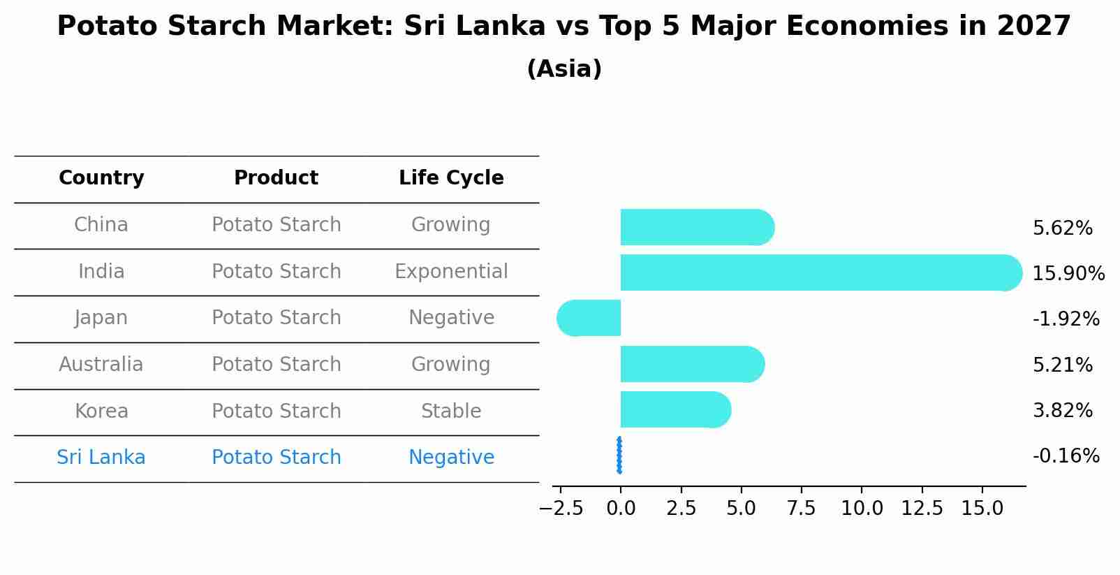 Potato Starch Market: Sri Lanka vs Top 5 Major Economies in 2027 (Asia)