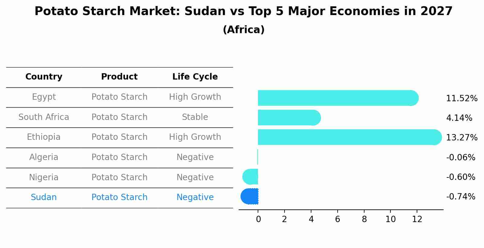 Potato Starch Market: Sudan vs Top 5 Major Economies in 2027 (Africa)