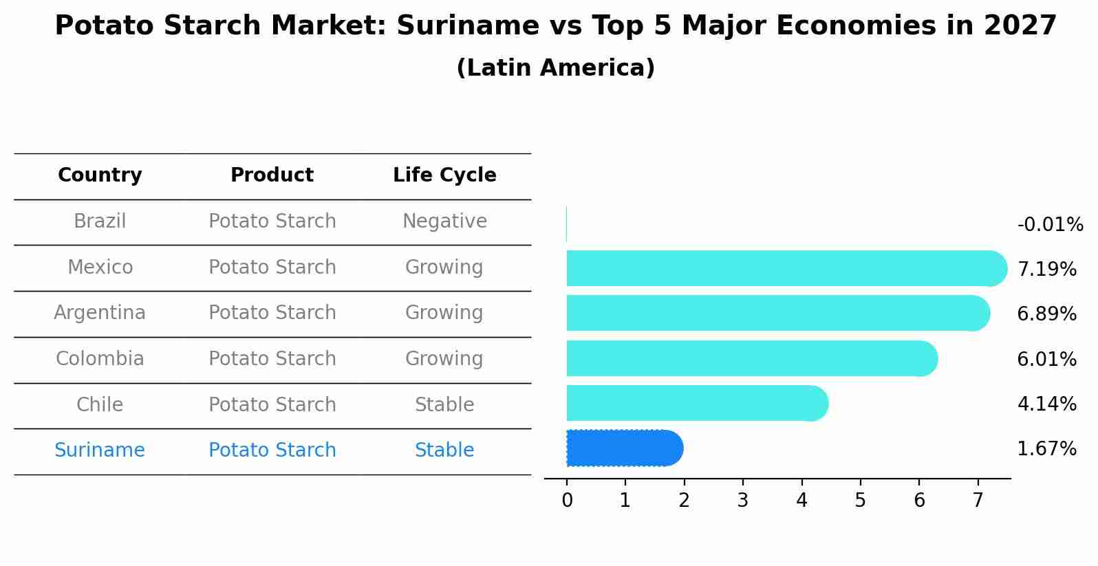 Potato Starch Market: Suriname vs Top 5 Major Economies in 2027 (Latin America)