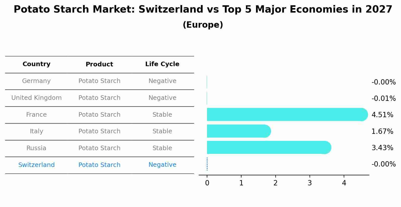 Potato Starch Market: Switzerland vs Top 5 Major Economies in 2027 (Europe)