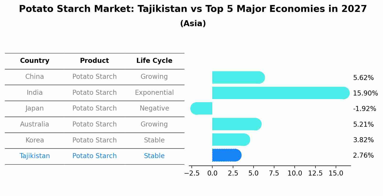 Potato Starch Market: Tajikistan vs Top 5 Major Economies in 2027 (Asia)