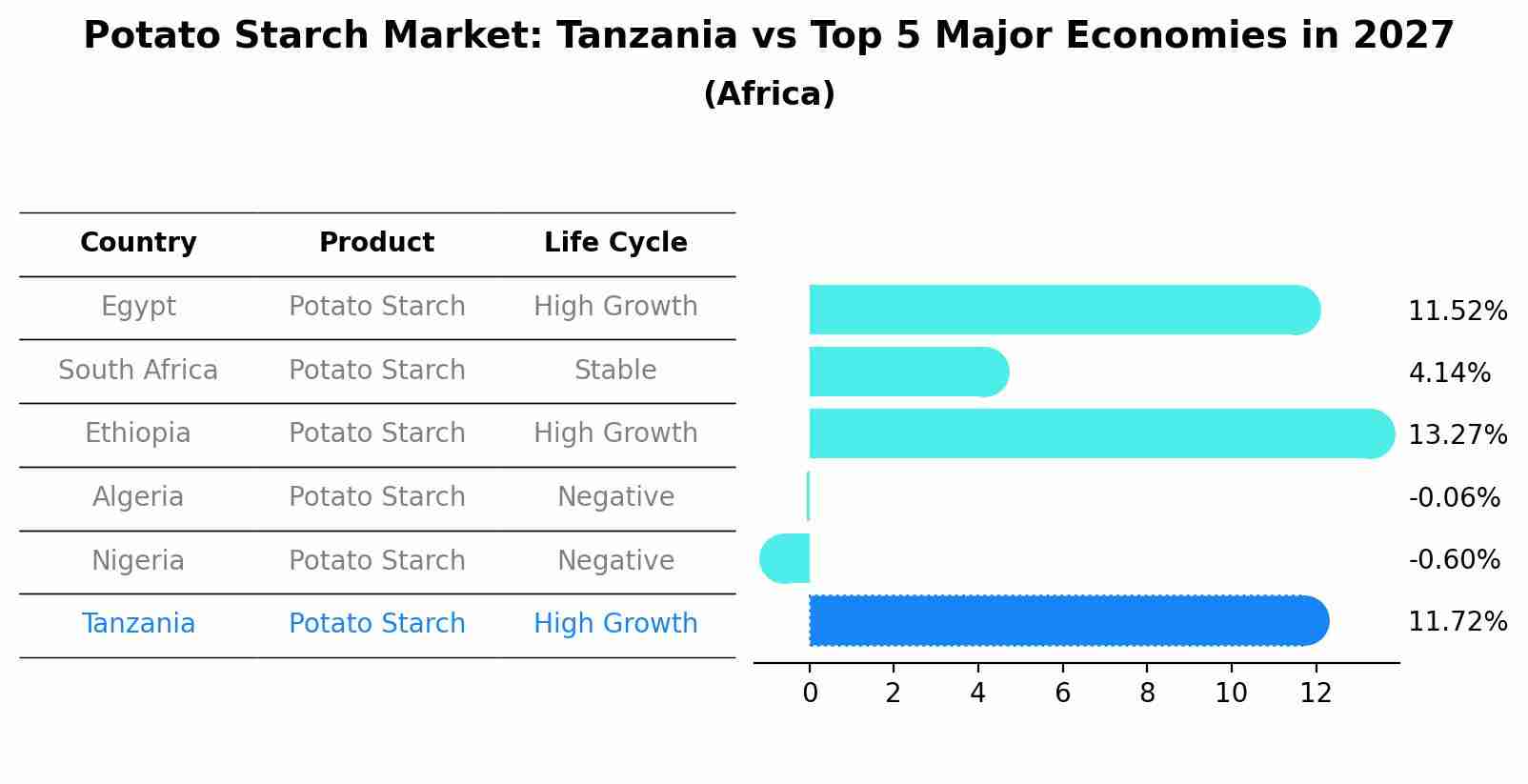 Potato Starch Market: Tanzania vs Top 5 Major Economies in 2027 (Africa)