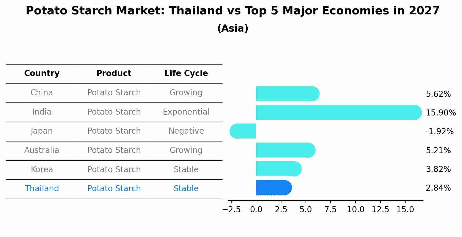 Potato Starch Market: Thailand vs Top 5 Major Economies in 2027 (Asia)