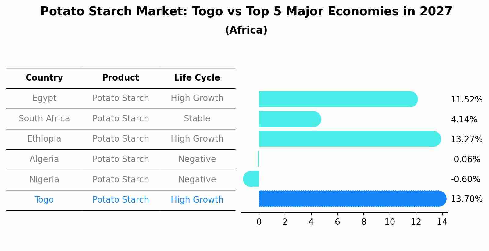Potato Starch Market: Togo vs Top 5 Major Economies in 2027 (Africa)