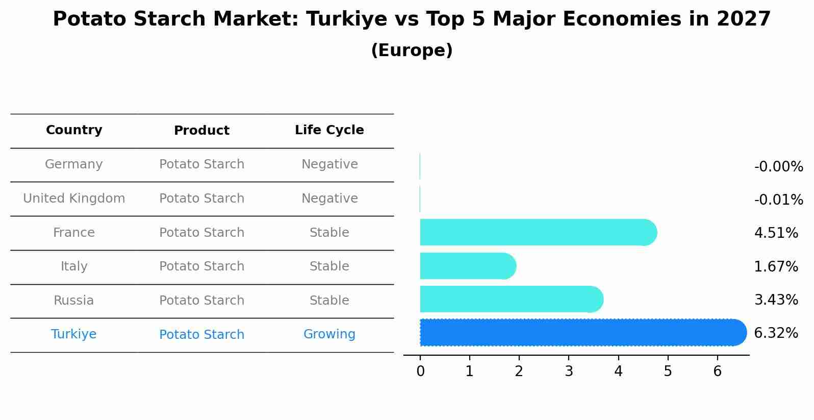 Potato Starch Market: Turkiye vs Top 5 Major Economies in 2027 (Europe)