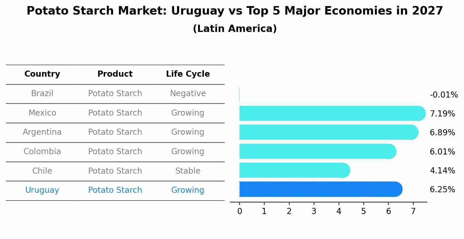 Potato Starch Market: Uruguay vs Top 5 Major Economies in 2027 (Latin America)