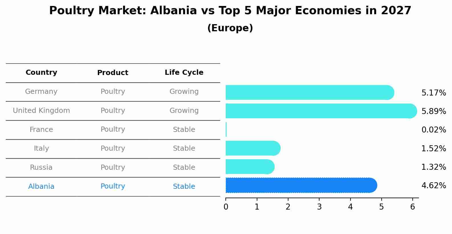 Poultry Market: Albania vs Top 5 Major Economies in 2027 (Europe)