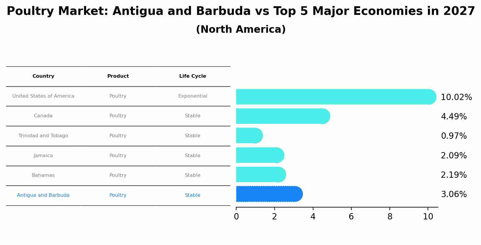 Poultry Market: Antigua and Barbuda vs Top 5 Major Economies in 2027 (North America)