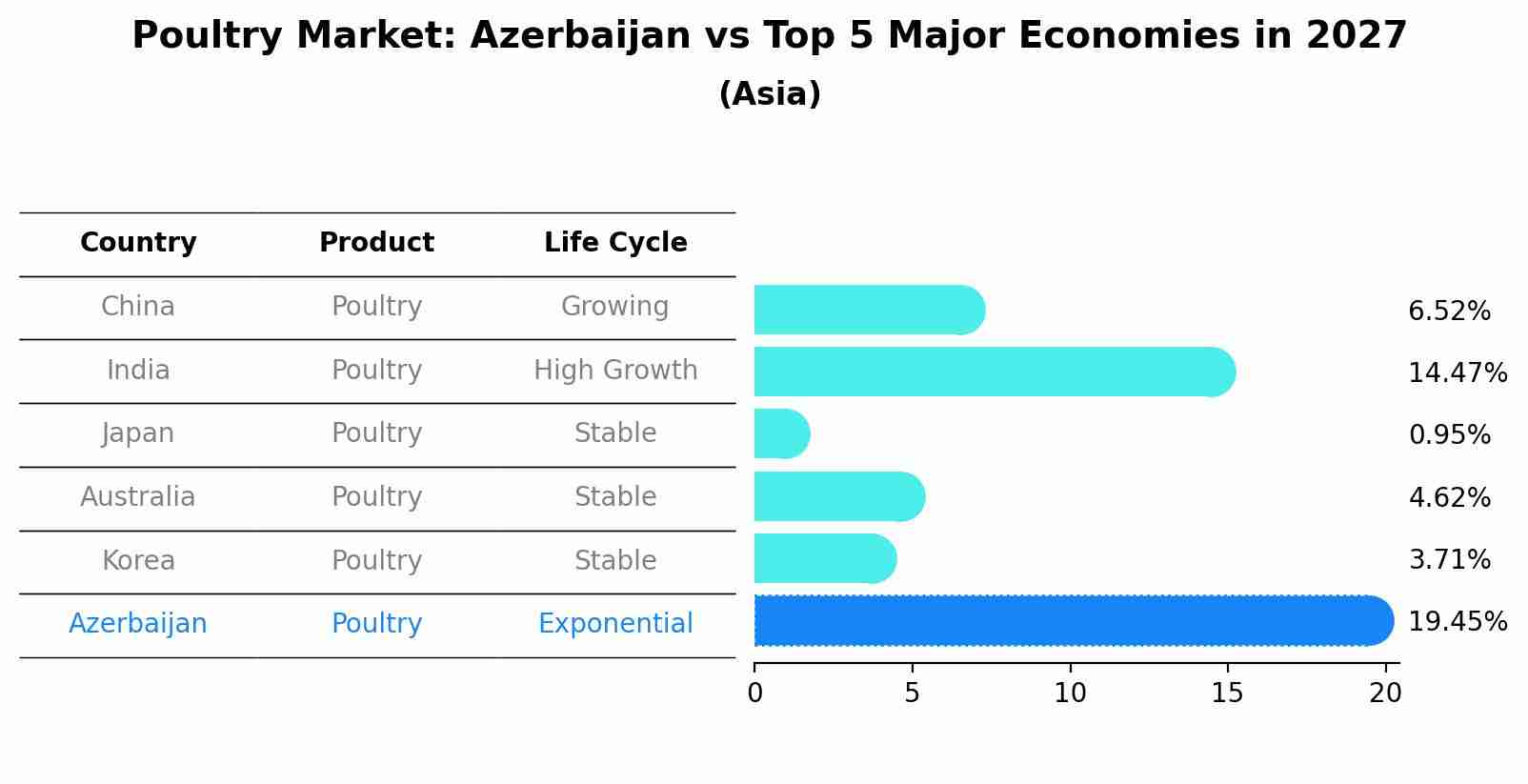 Poultry Market: Azerbaijan vs Top 5 Major Economies in 2027 (Asia)