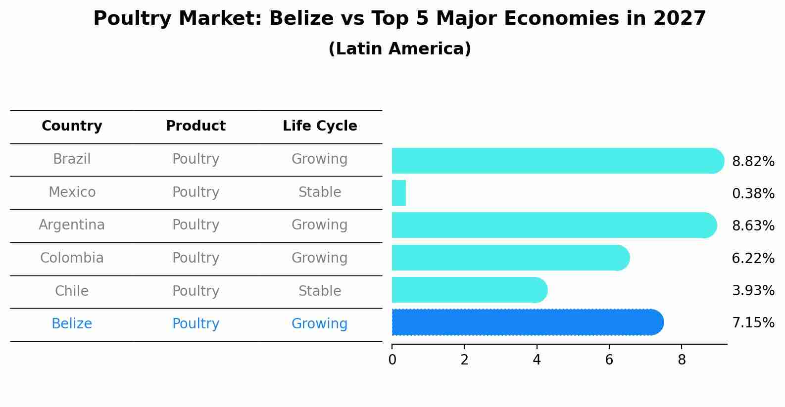 Poultry Market: Belize vs Top 5 Major Economies in 2027 (Latin America)