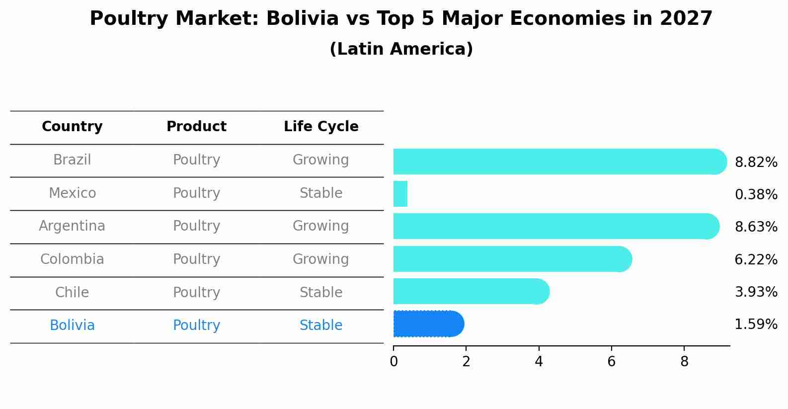 Poultry Market: Bolivia vs Top 5 Major Economies in 2027 (Latin America)