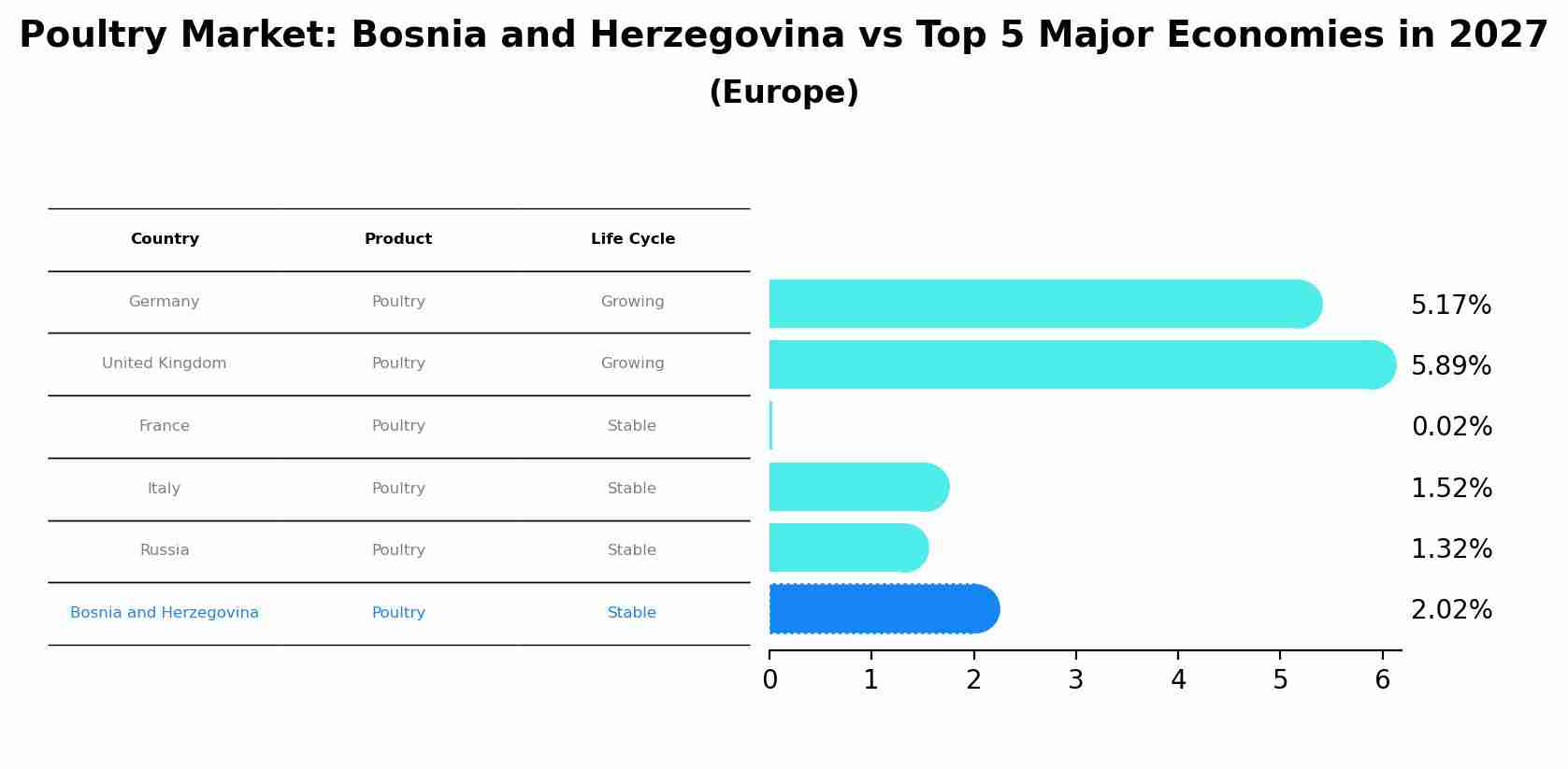 Poultry Market: Bosnia and Herzegovina vs Top 5 Major Economies in 2027 (Europe)