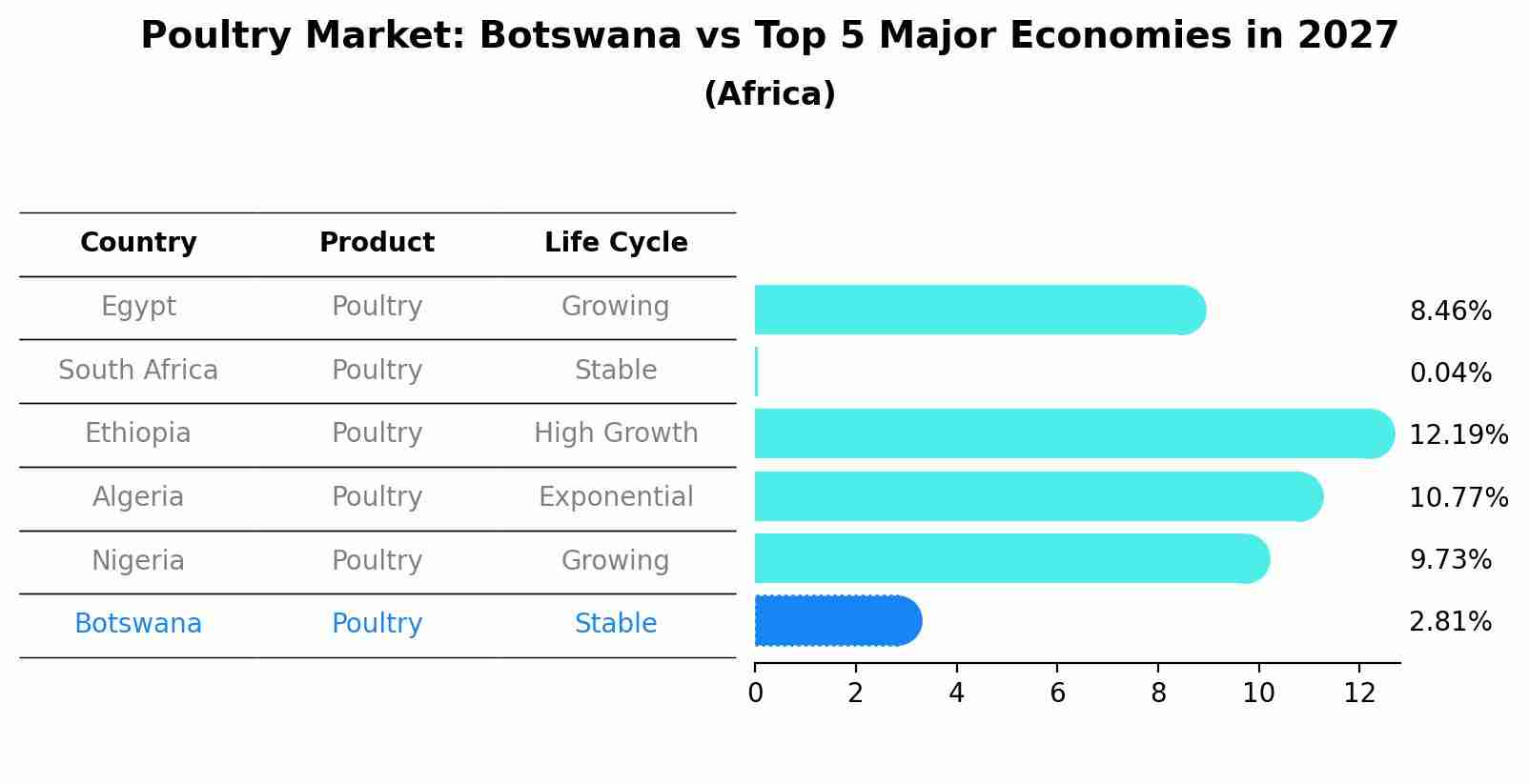 Poultry Market: Botswana vs Top 5 Major Economies in 2027 (Africa)