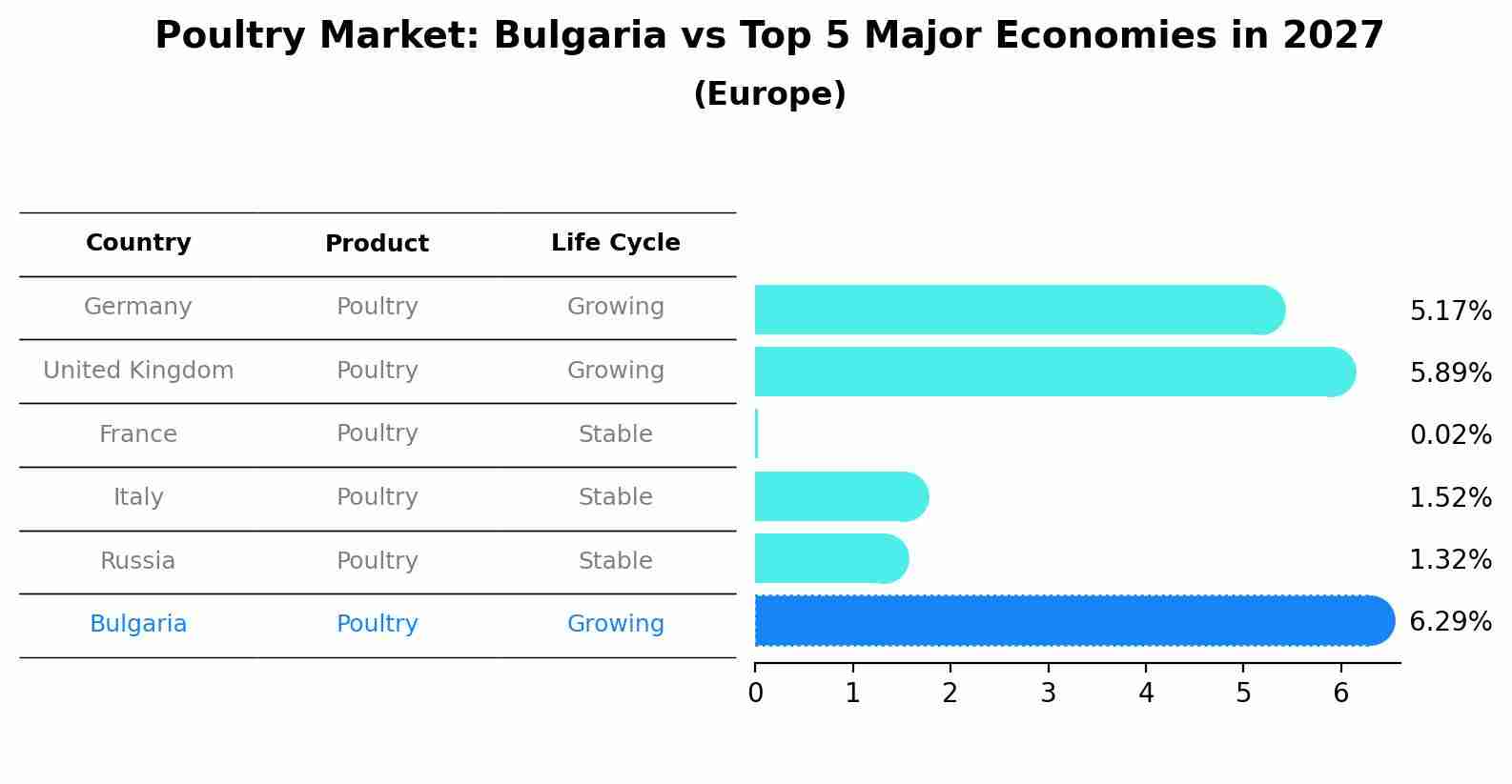 Poultry Market: Bulgaria vs Top 5 Major Economies in 2027 (Europe)