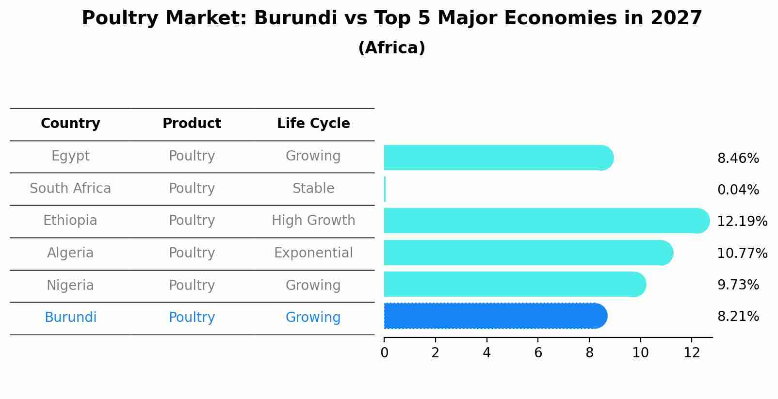 Poultry Market: Burundi vs Top 5 Major Economies in 2027 (Africa)