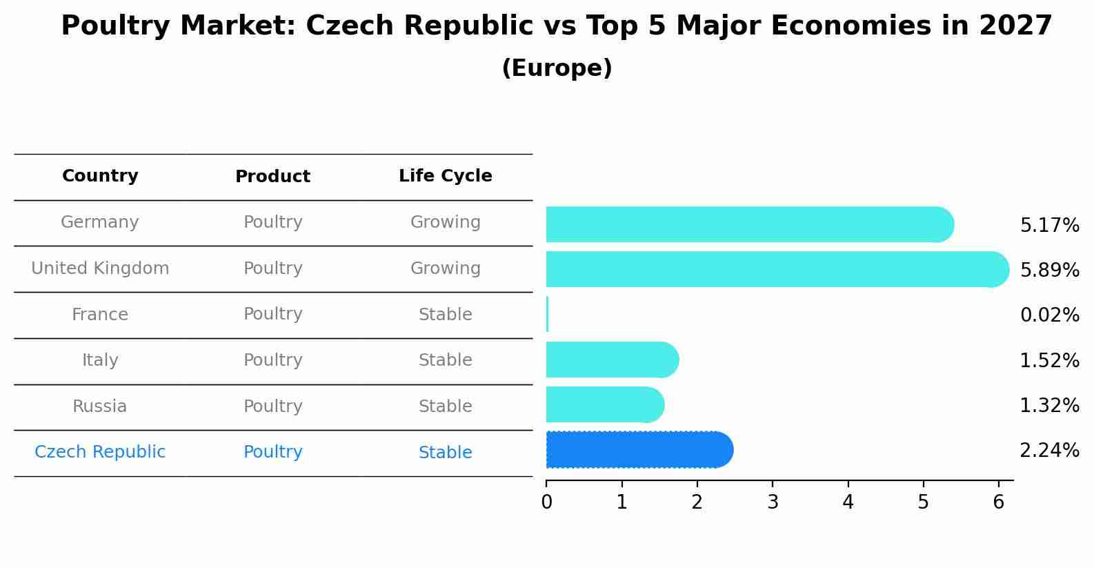 Poultry Market: Czech Republic vs Top 5 Major Economies in 2027 (Europe)