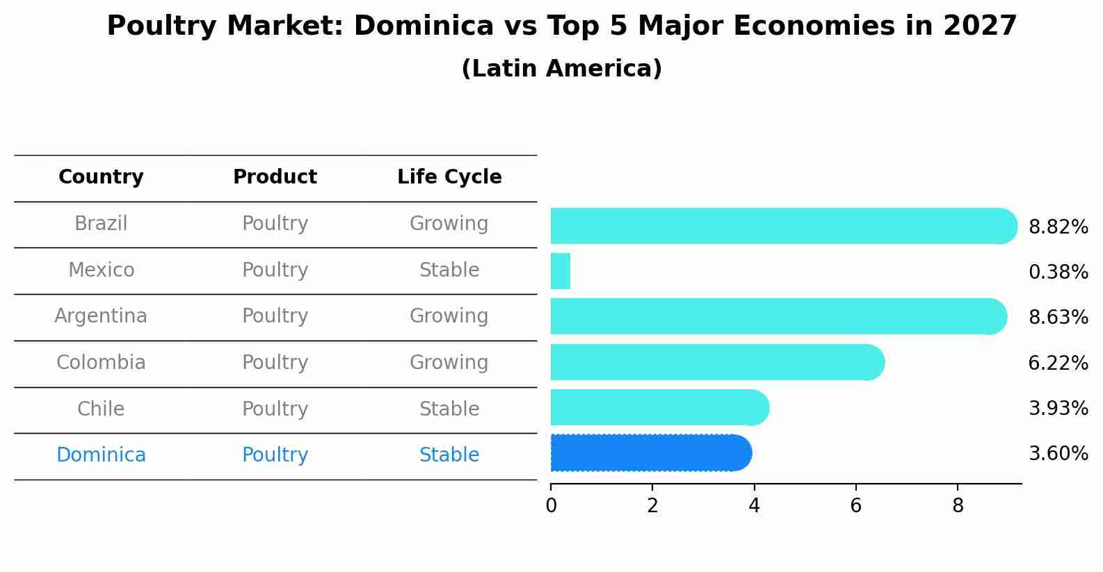 Poultry Market: Dominica vs Top 5 Major Economies in 2027 (Latin America)