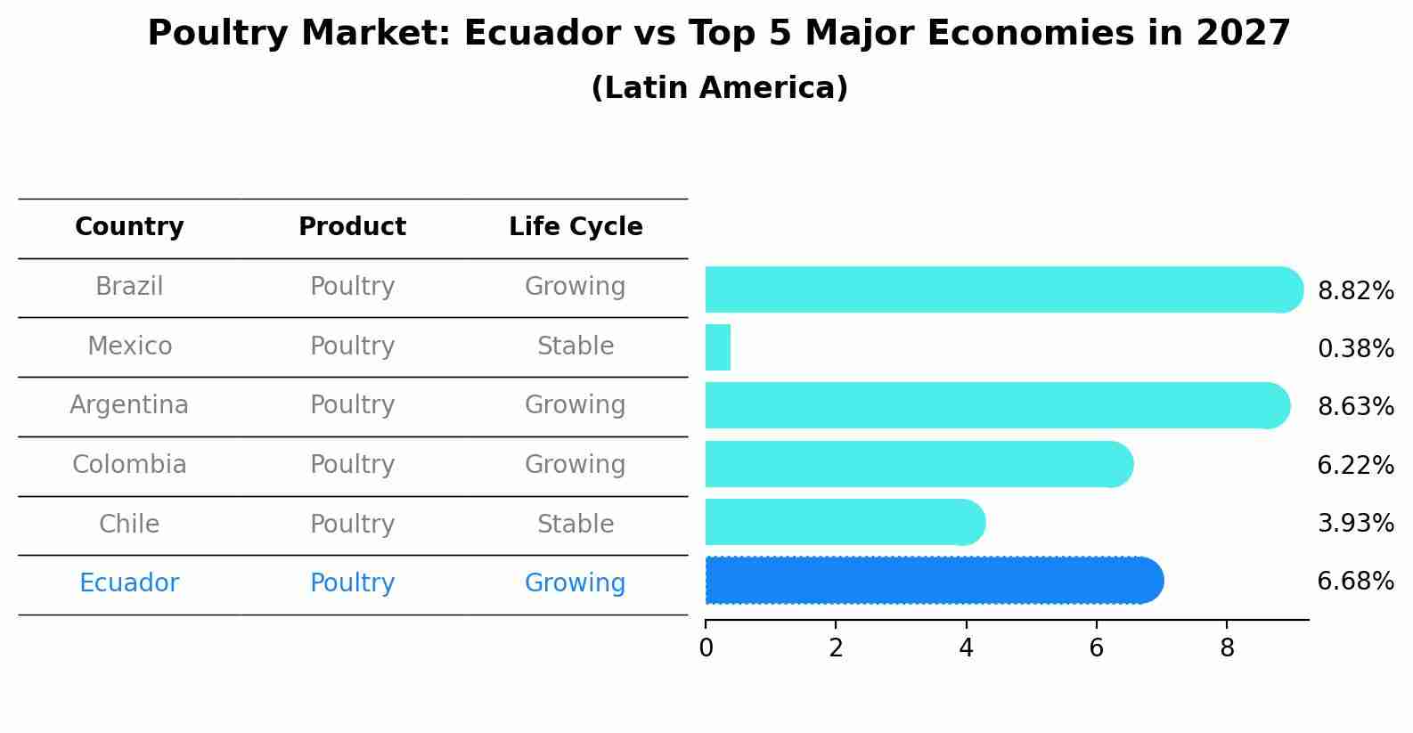 Poultry Market: Ecuador vs Top 5 Major Economies in 2027 (Latin America)