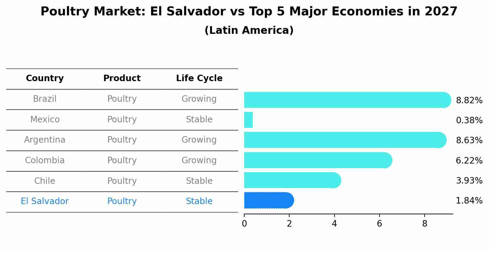 Poultry Market: El Salvador vs Top 5 Major Economies in 2027 (Latin America)