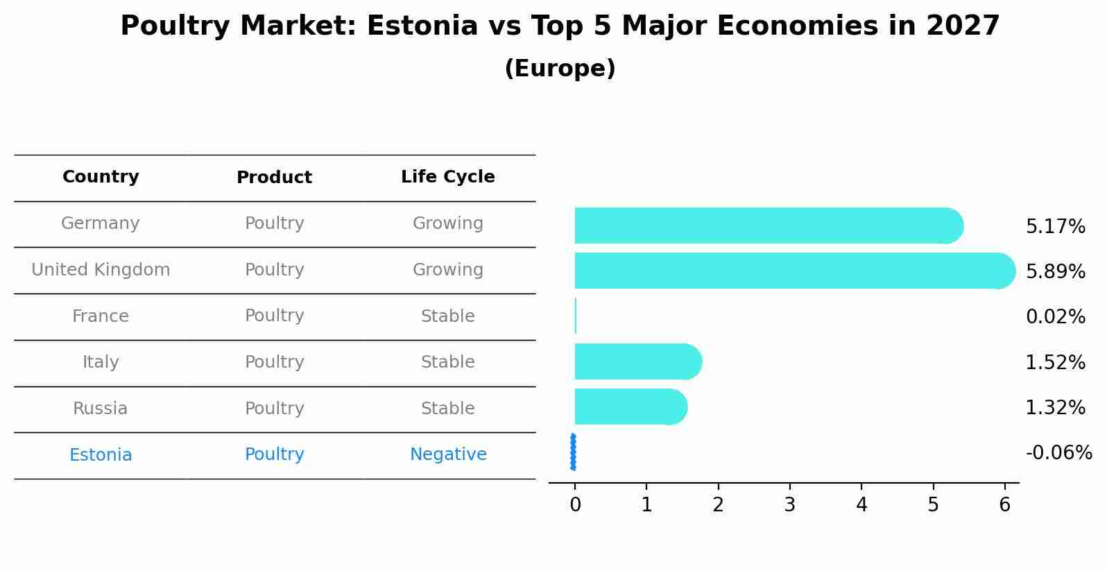 Poultry Market: Estonia vs Top 5 Major Economies in 2027 (Europe)