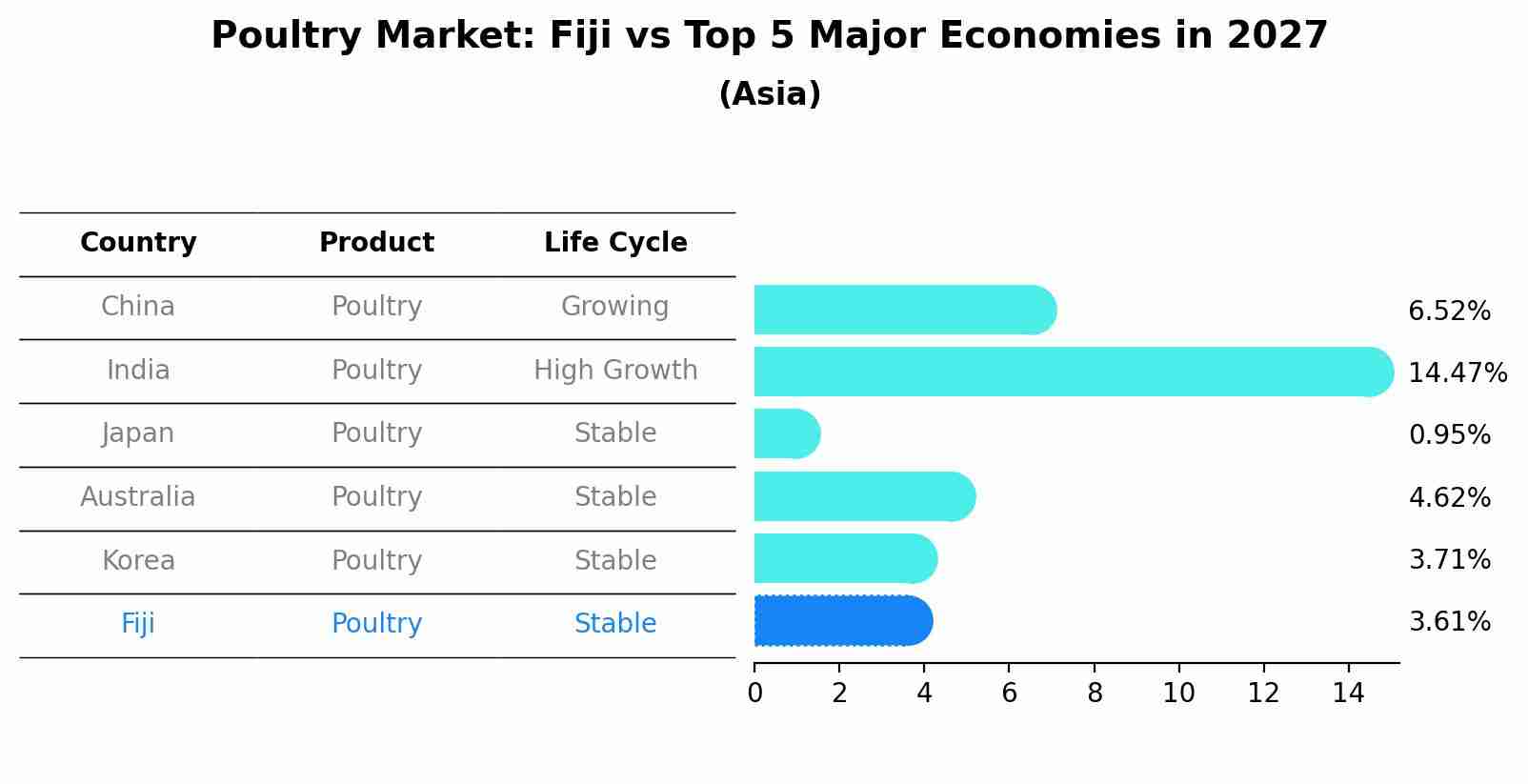Poultry Market: Fiji vs Top 5 Major Economies in 2027 (Asia)