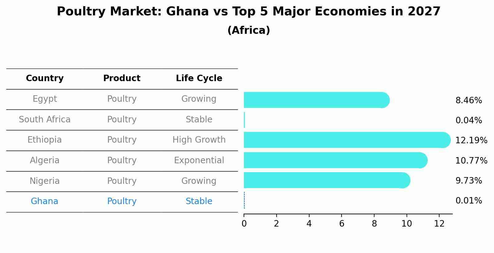Poultry Market: Ghana vs Top 5 Major Economies in 2027 (Africa)