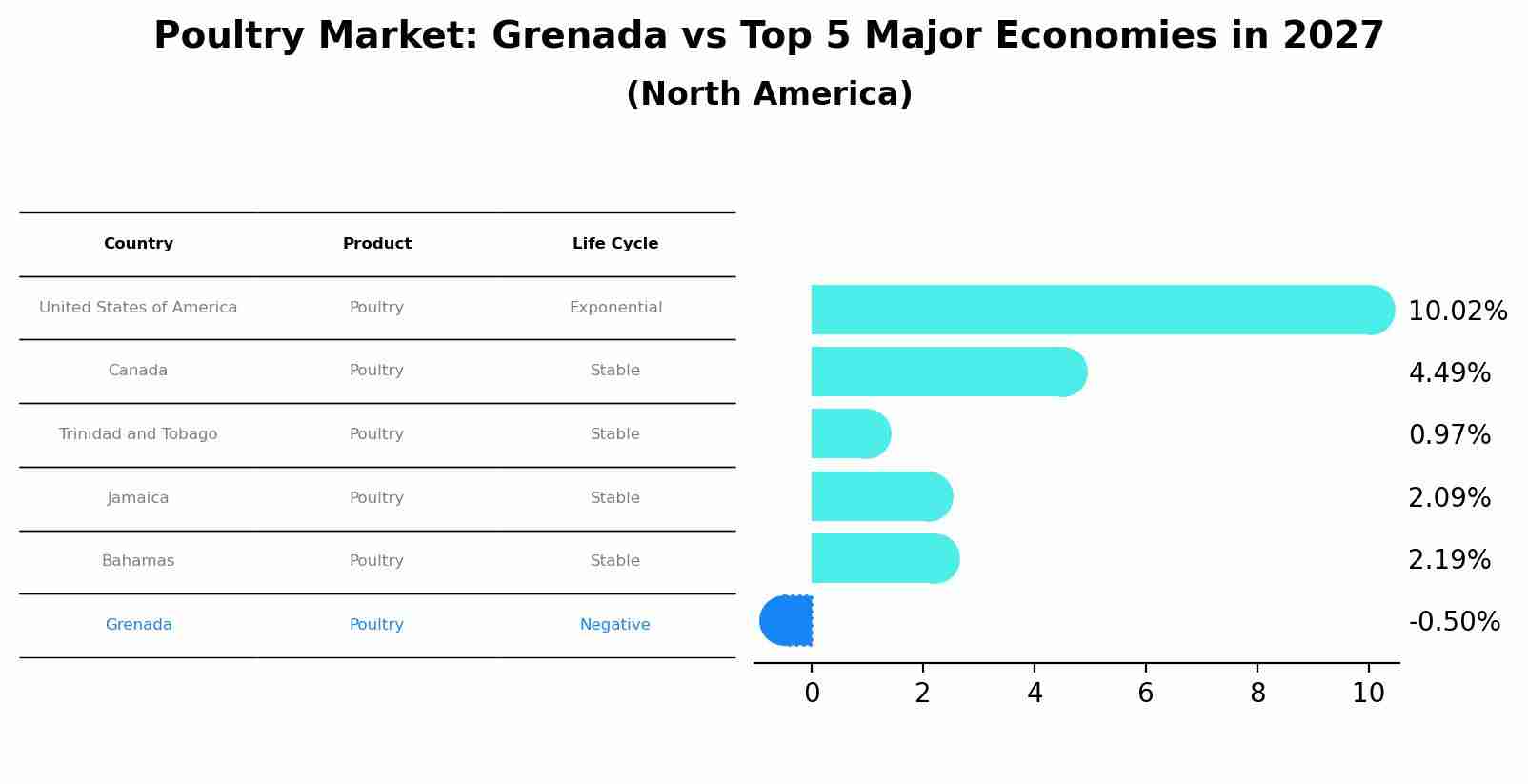 Poultry Market: Grenada vs Top 5 Major Economies in 2027 (North America)