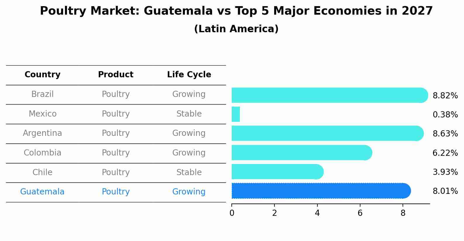 Poultry Market: Guatemala vs Top 5 Major Economies in 2027 (Latin America)
