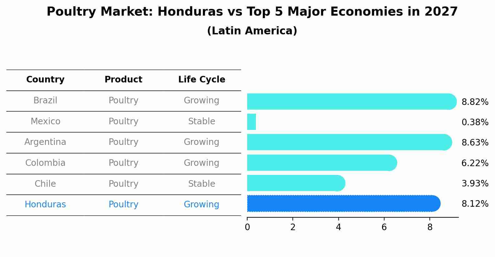 Poultry Market: Honduras vs Top 5 Major Economies in 2027 (Latin America)