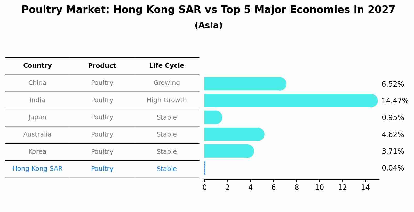 Poultry Market: Hong Kong SAR vs Top 5 Major Economies in 2027 (Asia)