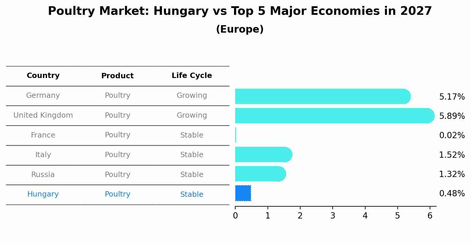 Poultry Market: Hungary vs Top 5 Major Economies in 2027 (Europe)