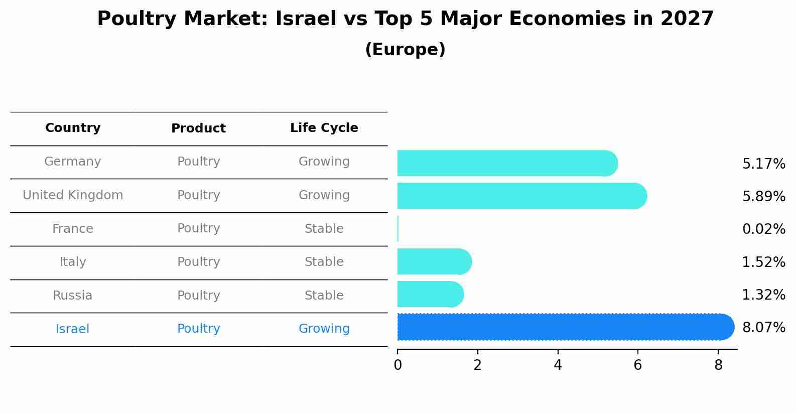 Poultry Market: Israel vs Top 5 Major Economies in 2027 (Europe)