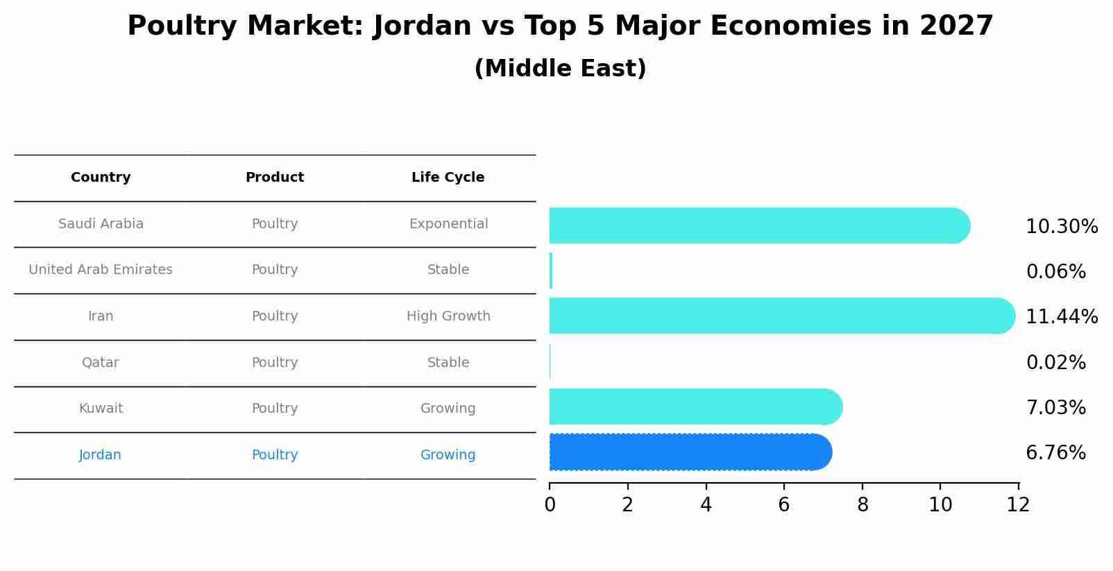 Poultry Market: Jordan vs Top 5 Major Economies in 2027 (Middle East)