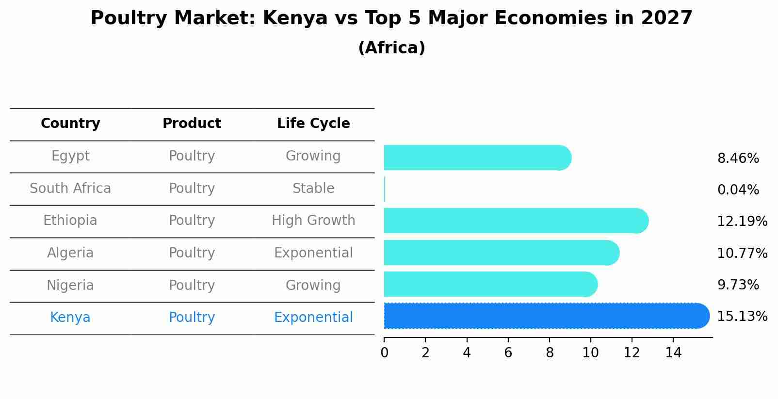 Poultry Market: Kenya vs Top 5 Major Economies in 2027 (Africa)