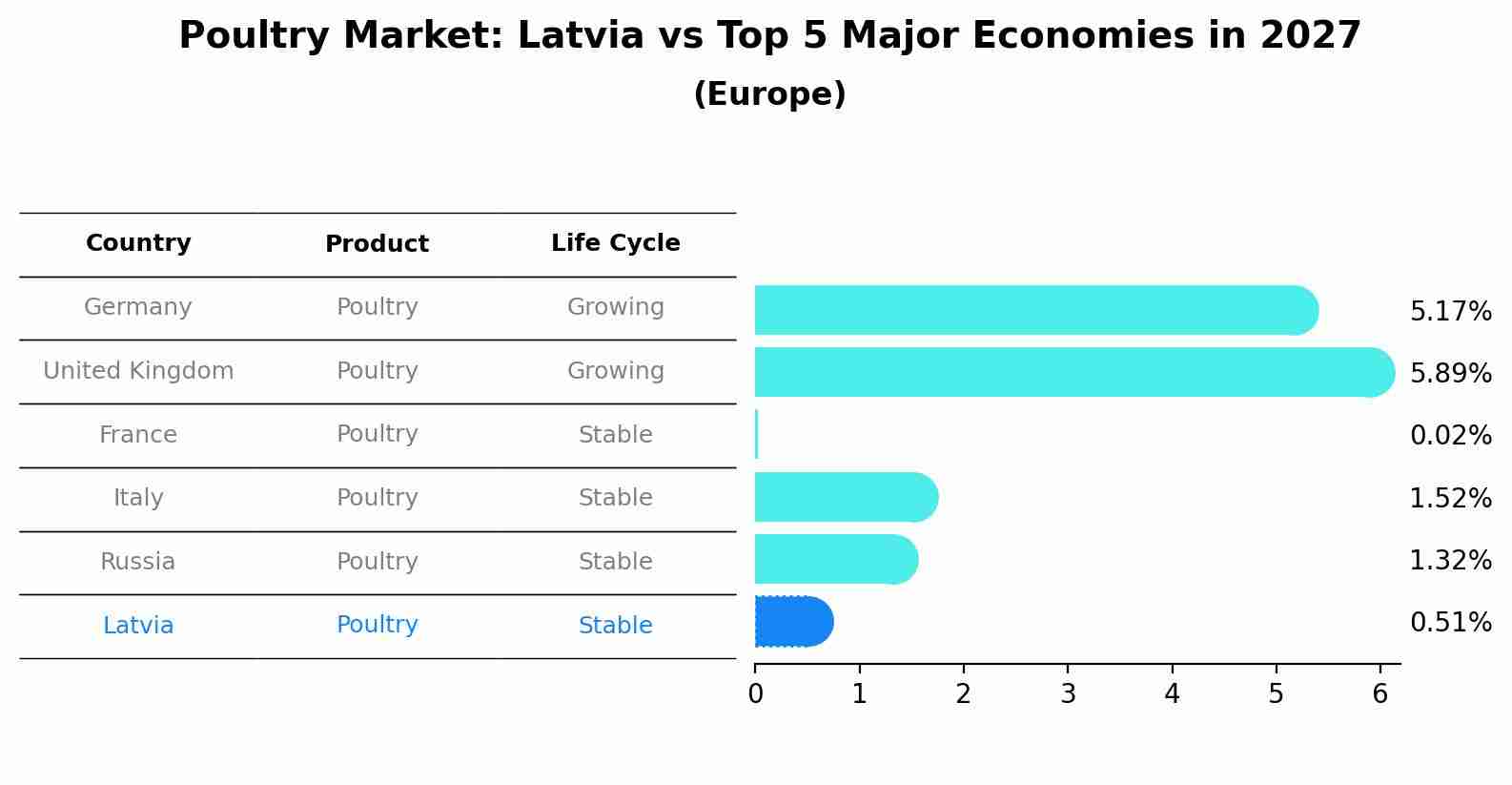 Poultry Market: Latvia vs Top 5 Major Economies in 2027 (Europe)