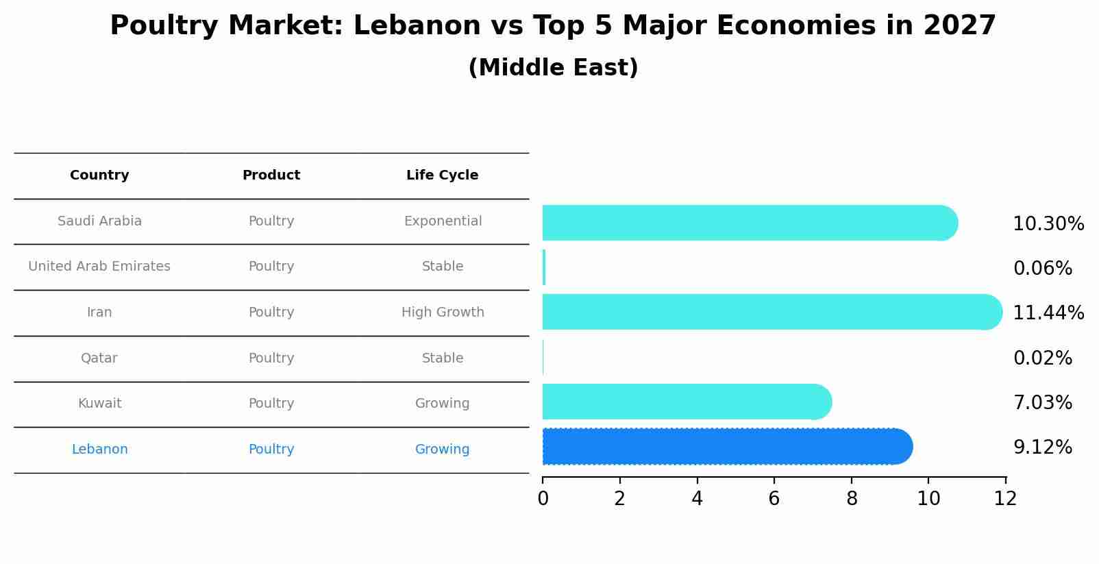 Poultry Market: Lebanon vs Top 5 Major Economies in 2027 (Middle East)