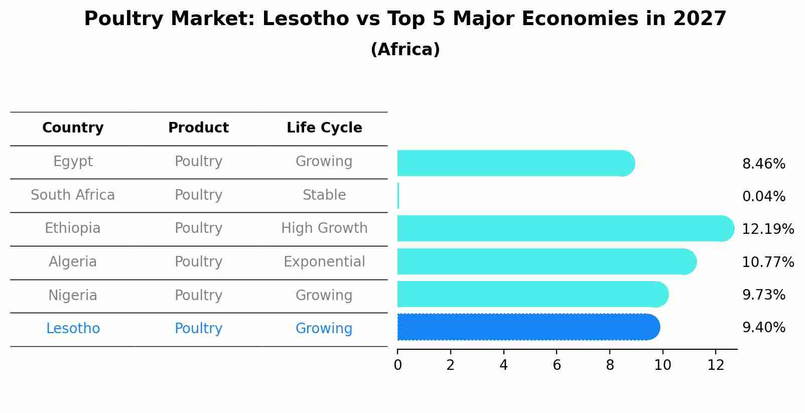 Poultry Market: Lesotho vs Top 5 Major Economies in 2027 (Africa)