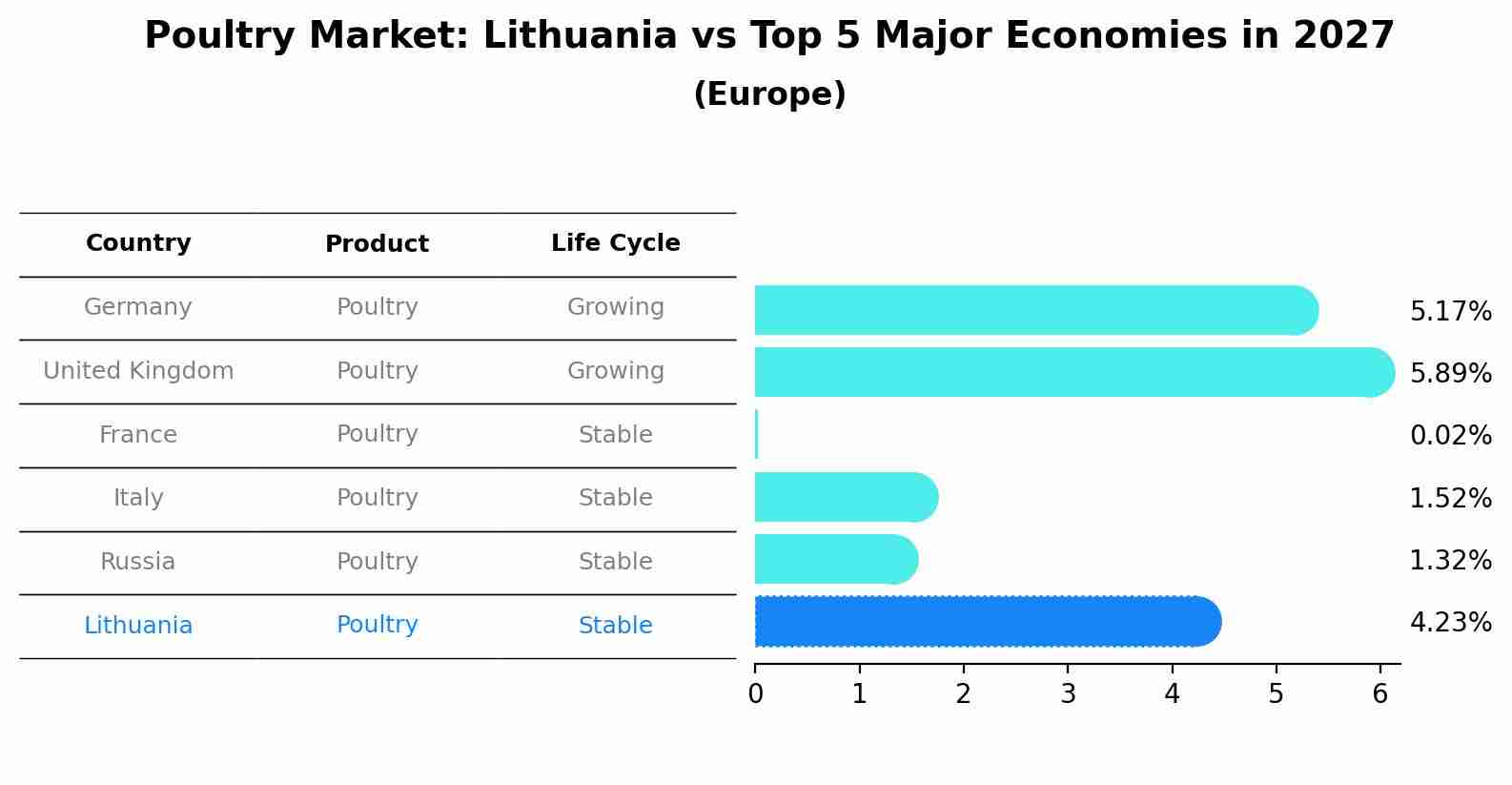 Poultry Market: Lithuania vs Top 5 Major Economies in 2027 (Europe)
