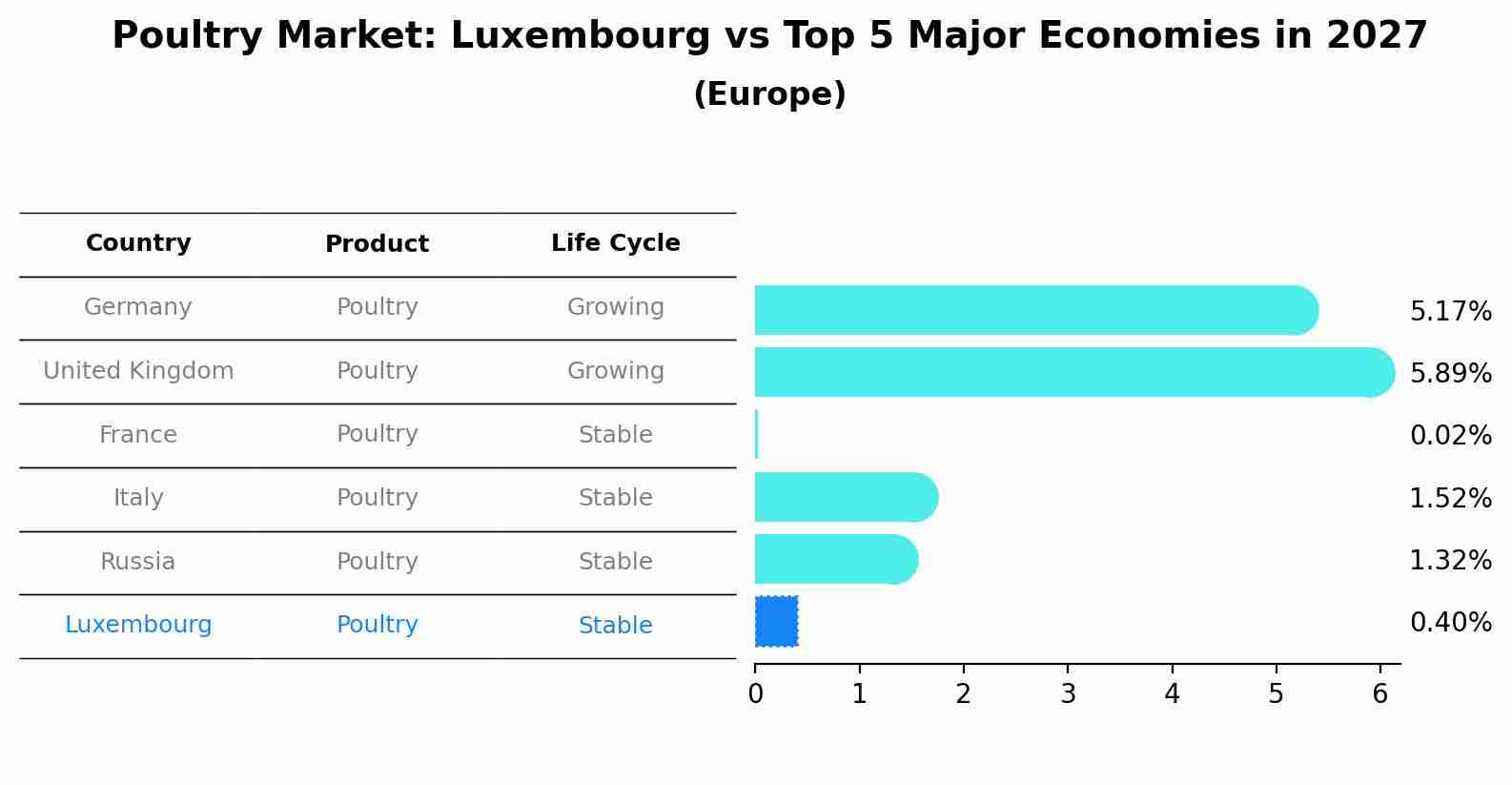 Poultry Market: Luxembourg vs Top 5 Major Economies in 2027 (Europe)
