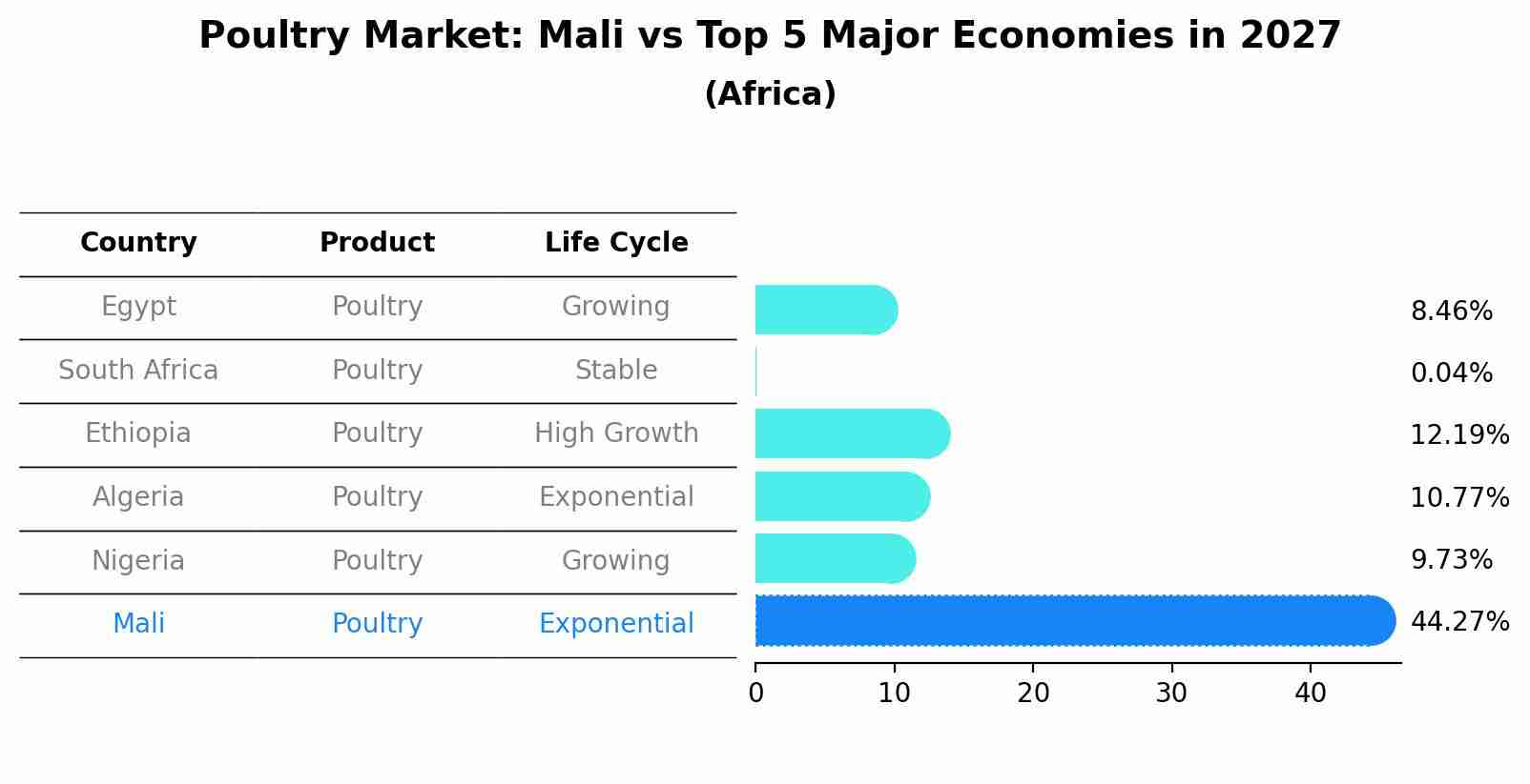 Poultry Market: Mali vs Top 5 Major Economies in 2027 (Africa)