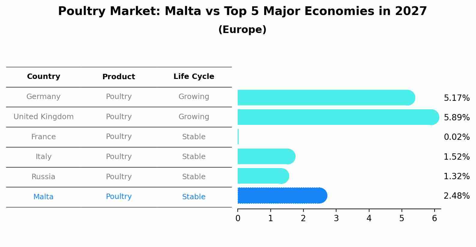 Poultry Market: Malta vs Top 5 Major Economies in 2027 (Europe)