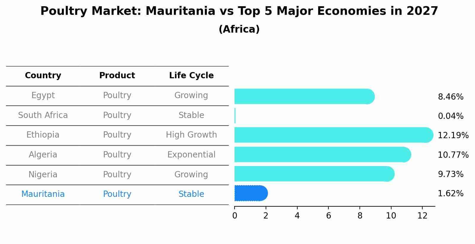 Poultry Market: Mauritania vs Top 5 Major Economies in 2027 (Africa)
